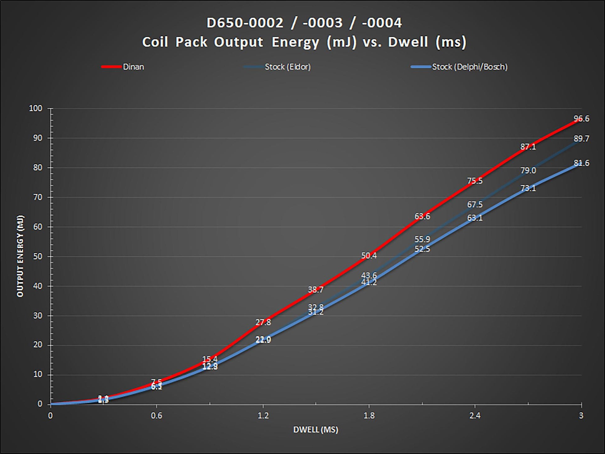 Dinan Ignition Coil (N Series Style)-Performance-Silicon Valley Bimmer