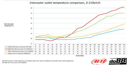 DO88 Performance Intercooler - BMW F20 F30 F87