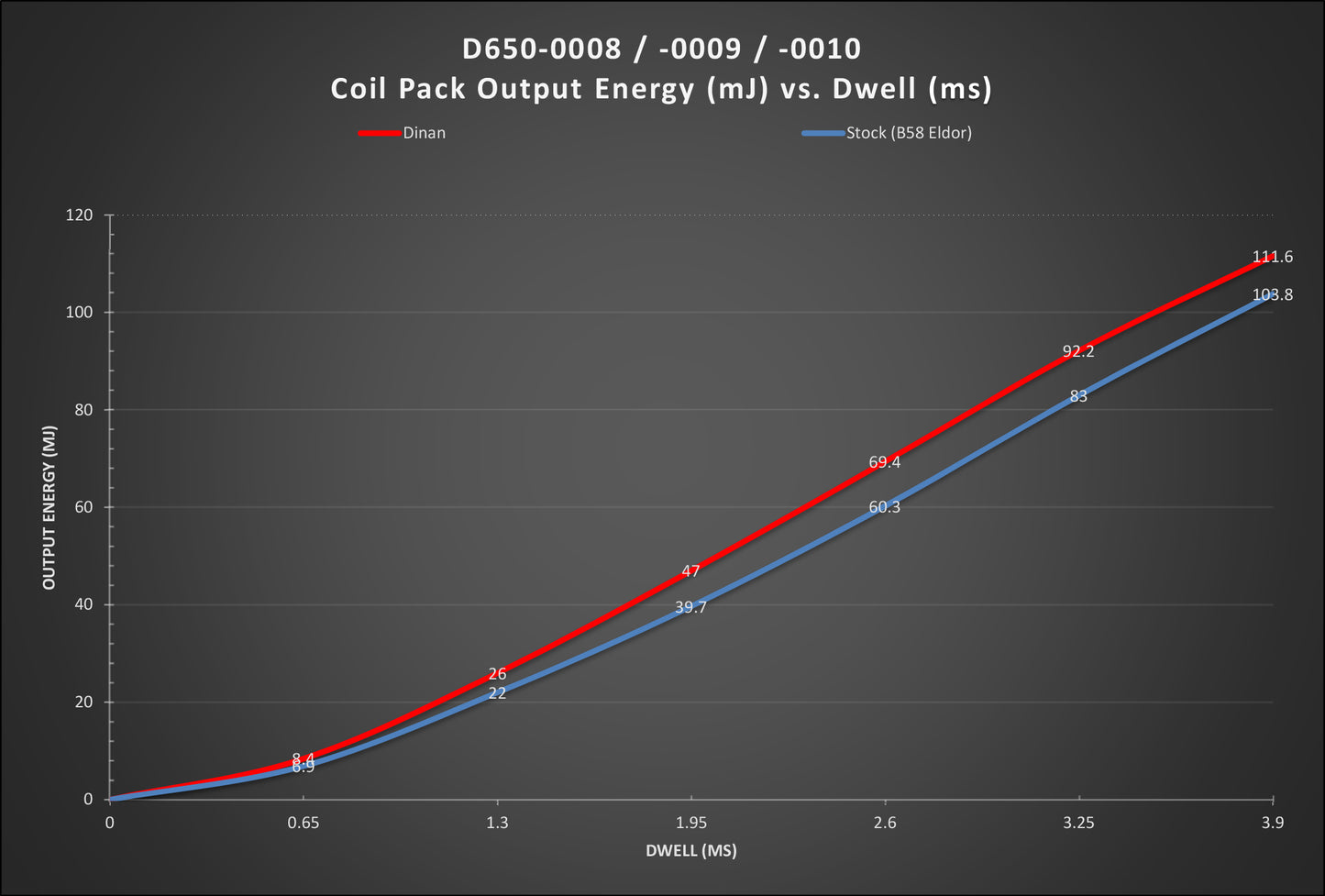 Dinan Ignition Coil (B Series Style)