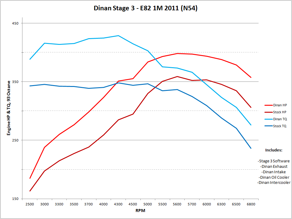 Dinan Stage 3 Performance Engine Software - 2011 BMW 1M