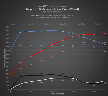 Dinan Stage 1 Performance Engine Software - BMW S63 (TU4) Engine
