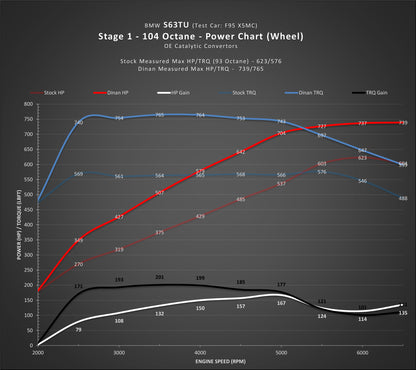 Dinan Stage 1 Performance Engine Software - BMW S63 (TU4) Engine